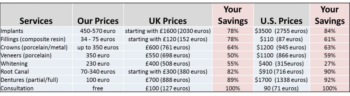 Comparison to the US and UK Prices